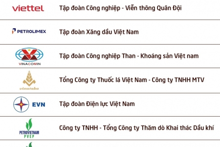 PETROVIETNAM dẫn đầu Top 100 doanh nghiệp nhà nước nộp ngân sách lớn nhất Việt Nam