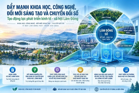 Lâm Đồng đẩy mạnh khoa học, công nghệ, đổi mới sáng tạo và chuyển đổi số