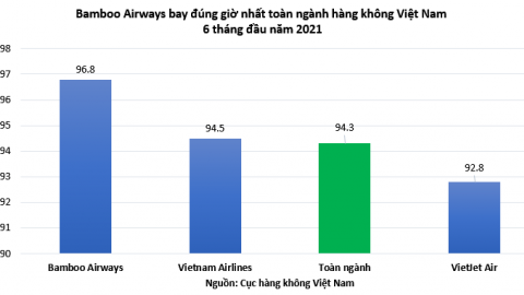 Bamboo Airways bay đúng giờ nhất toàn ngành 6 tháng đầu năm 2021, ít chậm hủy chuyến nhất