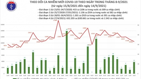 Ngày 14/9: Có 10.508 ca mắc Covid-19