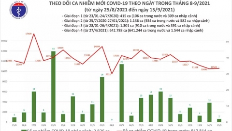 Ngày 15/9: Có 14.189 ca mắc Covid-19 được chữa khỏi