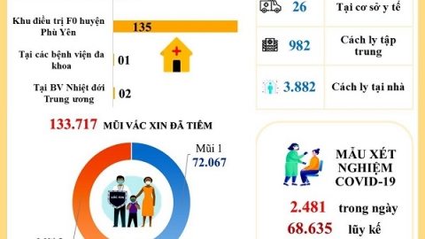Sơn La: Đã có 104 bệnh nhân Covid-19 khỏi bệnh