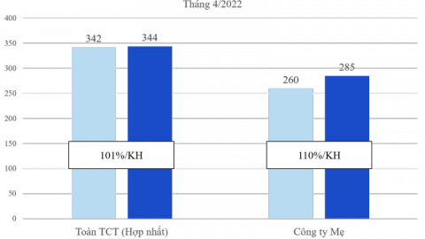 Bốn tháng đầu năm 2022, lợi nhuận của Viglacera đạt 71% kế hoạch năm