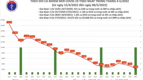 Ngày 08/05, số ca mắc mới Covid-19 giảm sâu còn 2.269 ca, thấp nhất trong gần 300 ngày qua