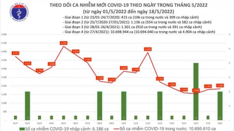 Ngày 18/05, cả nước có 1.831 ca Covid-19, số F0 khỏi bệnh cao gần gấp 5 lần mắc mới