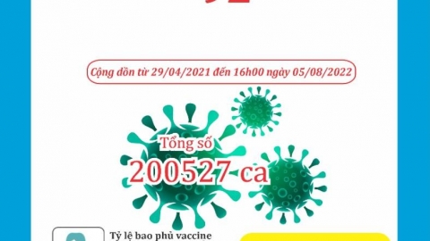 Ngày 05/08, Thanh Hoá ghi nhận 92 bệnh nhân mắc Covid-19