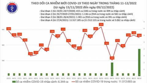 Ngày 09/12 cả nước ghi nhận gần 500 ca mắc COVID-19 mới