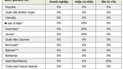 Những nơi có thuế thu nhập doanh nghiệp 0%