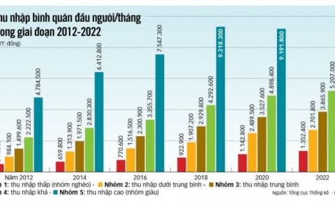 Sau 10 năm, thu nhập bình quân của người Việt tăng 2,3 lần