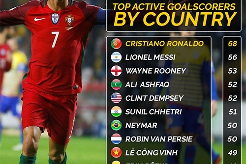 Chân sút tốt nhất cấp độ ĐTQG: Công Vinh sánh cùng Ronaldo, Messi