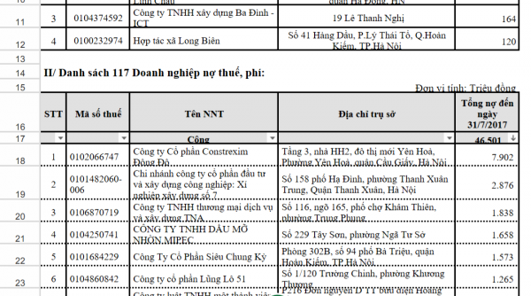 Cục thuế Hà Nội: Tiếp tục bêu tên 121 doanh nghiệp nợ thuế