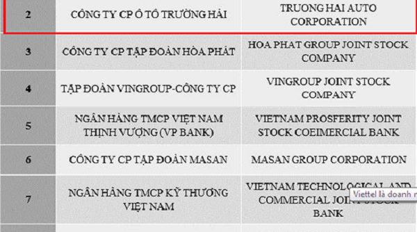 THACO - Công ty tư nhân có lợi nhuận tốt thứ 2 Việt Nam 2017