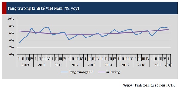 Kinh tế Việt Nam tiếp tục đà tăng trưởng ấn tượng