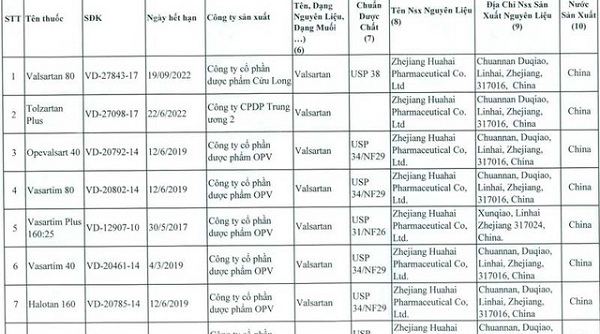 Hà Nội: Cục Quản lý Dược- Bộ Y Tế: Thu hồi 23 thuốc sản xuất từ nguyên liệu của Trung Quốc
