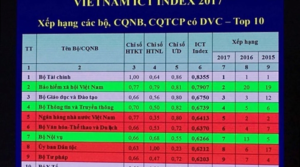 Bộ Tài chính 6 năm liên tiếp giữ vị trí số 1 trong Vietnam ICT Index