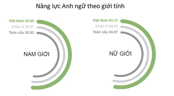 Việt Nam xếp thứ 41/88 quốc gia về kỹ năng tiếng Anh toàn cầu