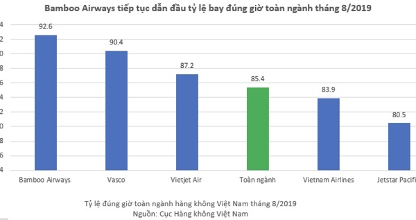 Bamboo Airways tiếp tục dẫn đầu về bay đúng giờ