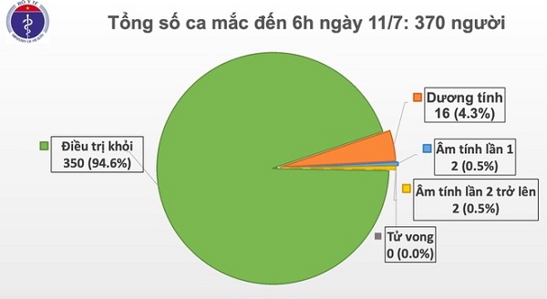 Sáng 11/7, Việt Nam tiếp tục ghi nhận thêm một bệnh nhân mắc Covid-19 nhập cảnh từ Oman