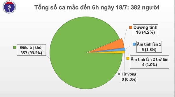 Sáng 18/7, 93 ngày Việt Nam không có ca mắc Covid-19 trong cộng đồng