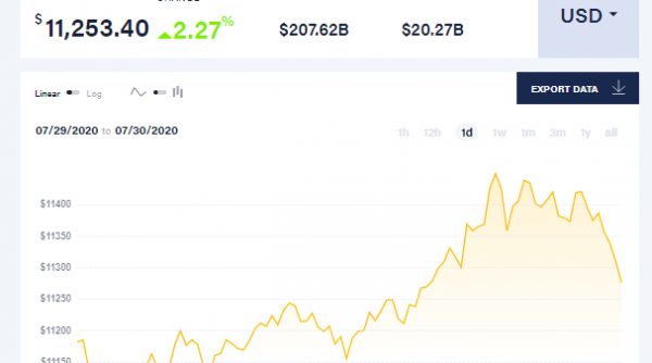 Giá bitcoin hôm nay (4/8): Tăng nhẹ khi nhiều đồng tiền đồng loạt tăng giá