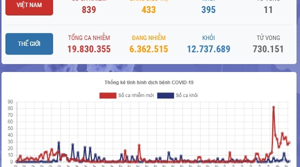 Đến 18h ngày 9/8: Thêm 29 ca mắc mới COVID-19