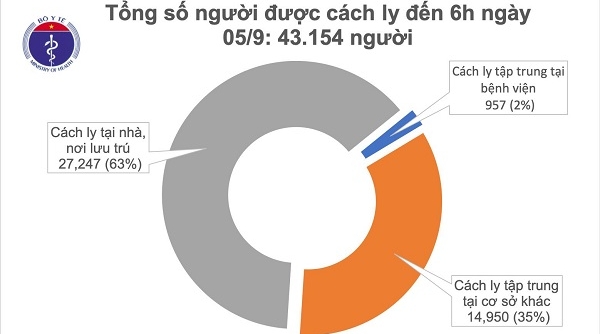 Sáng 5/9, không có ca mắc mới Covid-19, 10 trường hợp có tiên lượng rất nặng