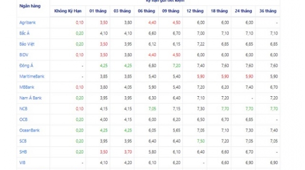 Lãi suất ngân hàng hôm nay 21/9: Gửi online và gửi tại quầy ở đâu cao nhất?