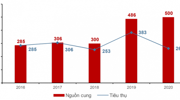 Bất động sản nhà ở Đà Nẵng và vùng phụ cận giảm sút kỷ lục về cung và cầu