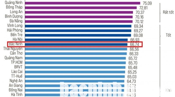 Bắc Ninh nằm trong Top 10 tỉnh dẫn đầu về Chỉ số PCI