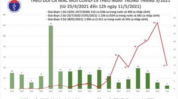 Trưa 11/5, thêm 18 ca mắc Covid-19