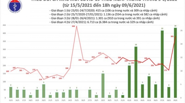 Ngày 9/6, có 407 ca mắc COVID-19 và 87 bệnh nhân khỏi