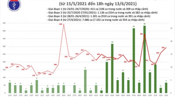 Ngày 13/6, cả nước thêm 297 ca mắc COVID-19, riêng TPHCM 95 bệnh nhân