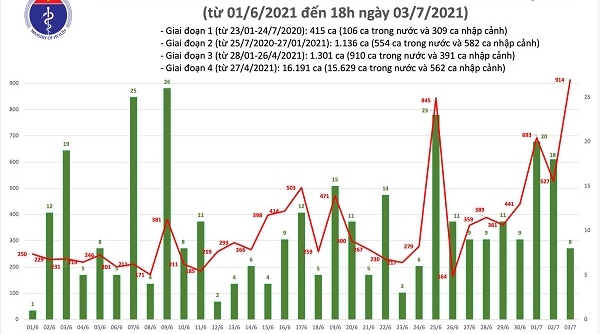 Tối 3/7, thêm 353 ca mắc Covid-19, riêng TP. HCM 250 ca