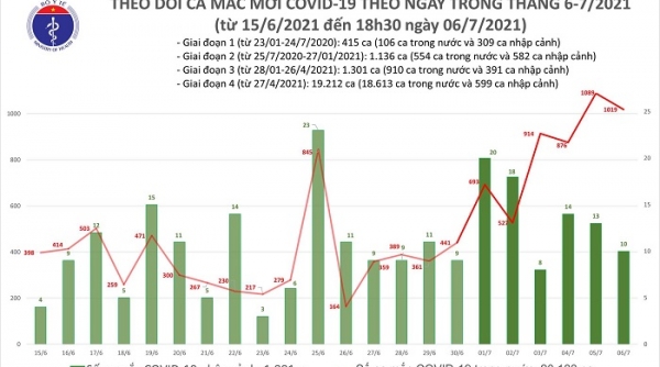 Tối 6/7: Thêm 504 ca mắc Covid-19