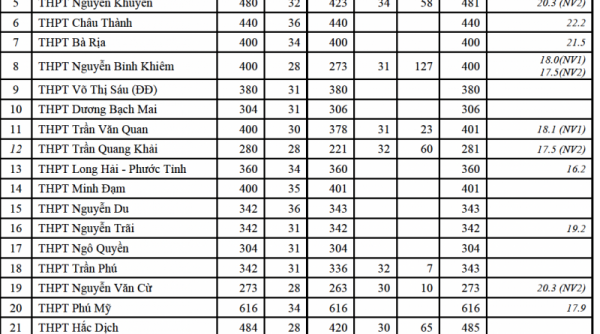 Bà Rịa - Vũng Tàu: Công bố điểm chuẩn và danh sách thí sinh trúng tuyển vào lớp 10 THPT năm 2021