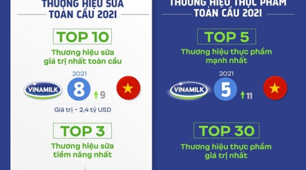 Vinamilk – đại diện duy nhất của Đông Nam Á trong Top "Thương hiệu mạnh và có giá trị nhất toàn cầu"