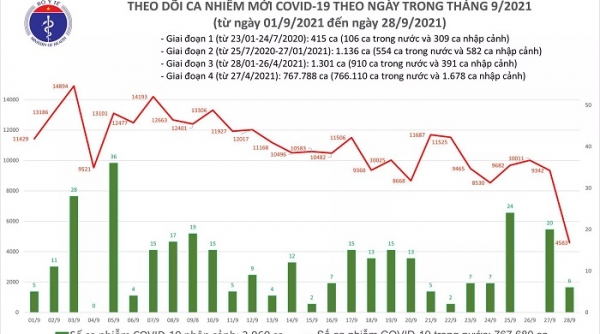 Ngày 28/9: Số ca mắc mới COVID-19 chỉ còn 4.589, số ca khỏi nhiều gấp gần 5 lần