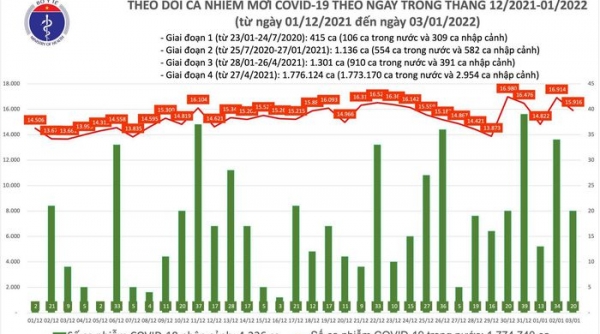Ngày 03/01, cả nước có 15.936 ca mắc mới Covid -19