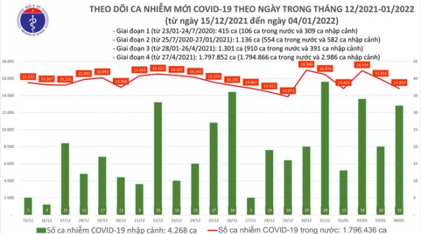 Ngày 04/01, cả nước ghi nhận 14.861 ca Covid-19 mới trong đó Hà Nội ghi nhận 2.499 ca