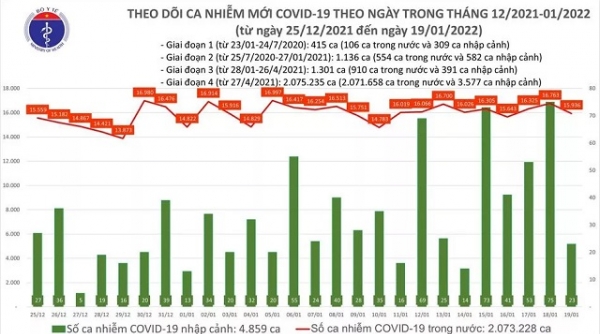 Ngày 19/01, cả nước ghi nhận 15.959 ca mắc mới Covid -19