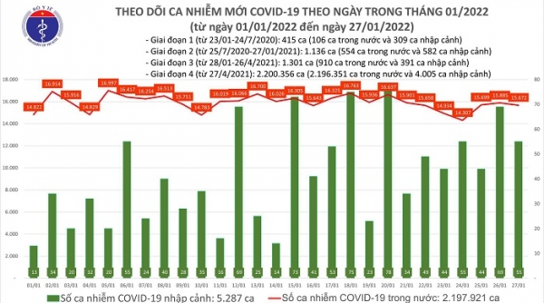 Ngày 27/01, cả nước thêm 15.727 ca mắc Covid-19