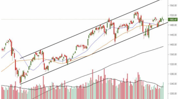 VN-Index có thể sẽ hồi phục trở lại, hướng tới 1.515 – 1.520 điểm