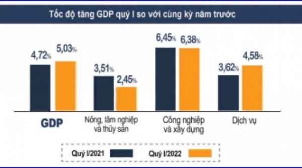 Tăng trưởng kinh tế phục hồi nhờ lực kéo từ "cỗ xe tam mã"