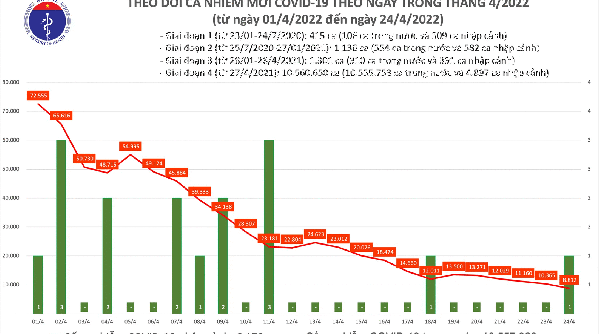 Ngày 24/04, cả nước có 8.813 ca Covid-19 mới, riêng TP. HCM 48 ca