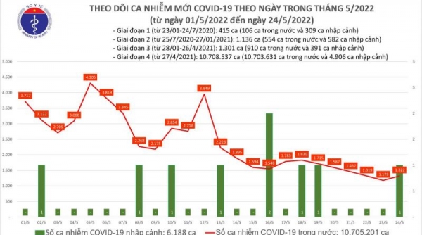 Ngày 24/05, cả nước có 1.323 ca Covid-19; không F0 nào tử vong, chỉ còn 216 F0 nặng