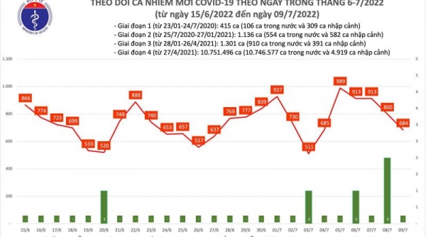 Ngày 09/07, cả nước có 684 ca Covid-19 mới; Quảng Ninh bổ sung 722 F0