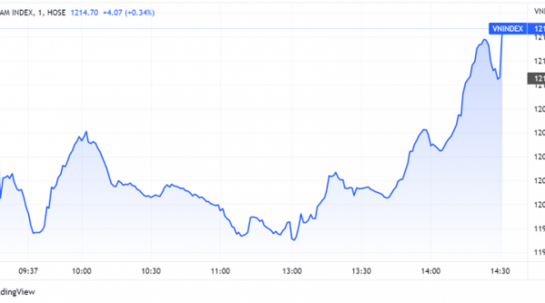 VN - Index kết phiên lội ngược dòng lên 1.214,7 điểm