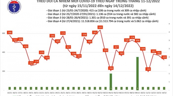 Ghi nhận 320 ca nhiễm COVID-19 mới trong ngày 14/12