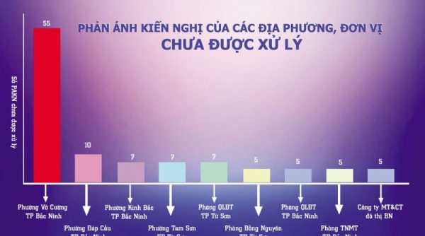 Hệ thống Phản ánh kiến nghị tỉnh Bắc Ninh phát huy hiệu quả tích cực