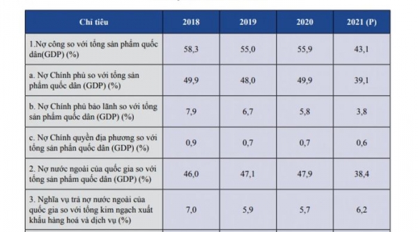 Bộ Tài chính: Tỷ lệ nợ công của Việt Nam so tổng sản phẩm quốc dân có xu hướng giảm